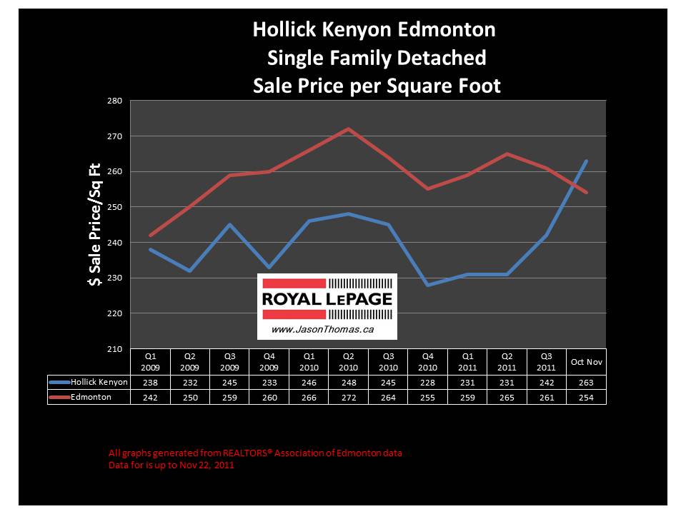 Hollick Kenyon Northeast Edmonton real estate mls sold price graph 2011